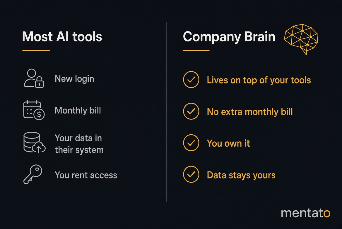 Comparison of most AI tools vs a Company Brain: lives on top of your tools, no extra monthly bill, you own it, data stays yours